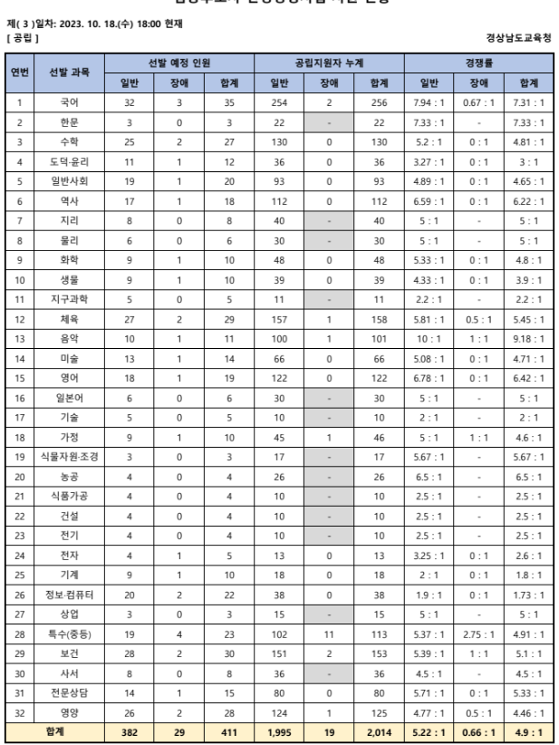 2024 중등임용고시 원서접수현황 경남