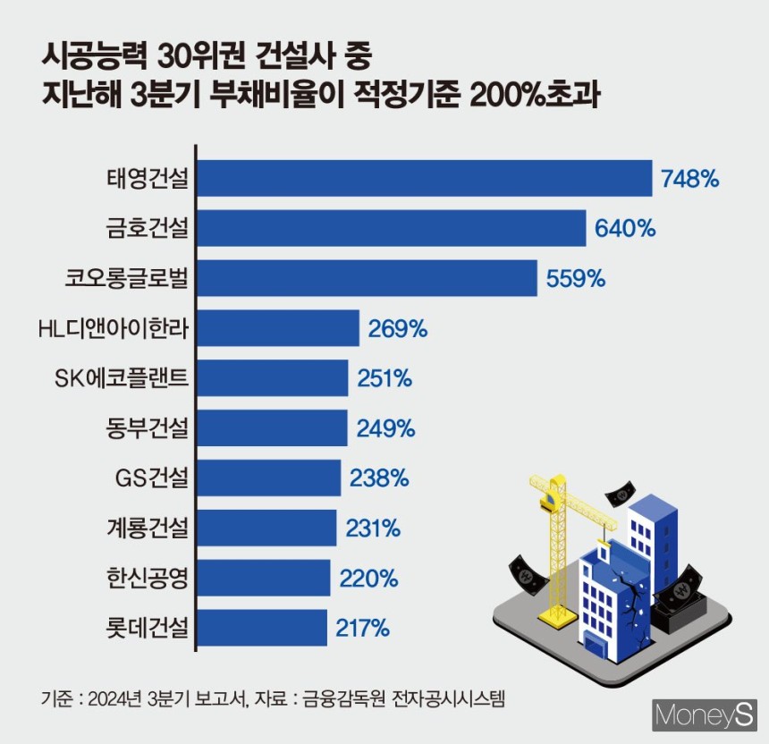 시공능력 30위권 건설사 중 지난 3분기 부채비율