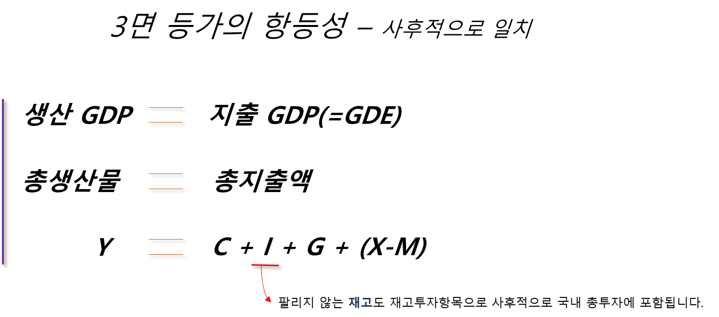 3면 등가의 항등성 - 지출 GDP 재고를 사후적으로 국내 총투자에 포함