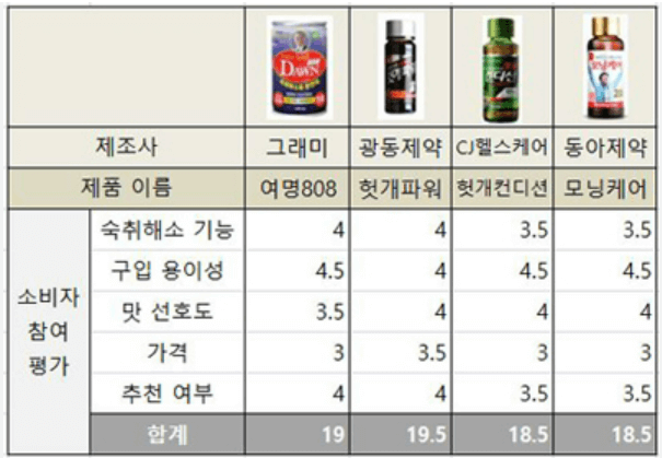숙취해소제 순위 히말라야 효과 추천