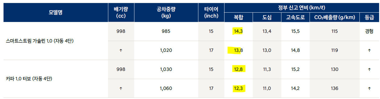 캐스퍼 연비표