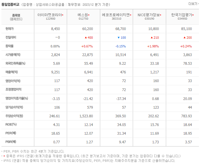 아이마켓코리아_동종업비교자료