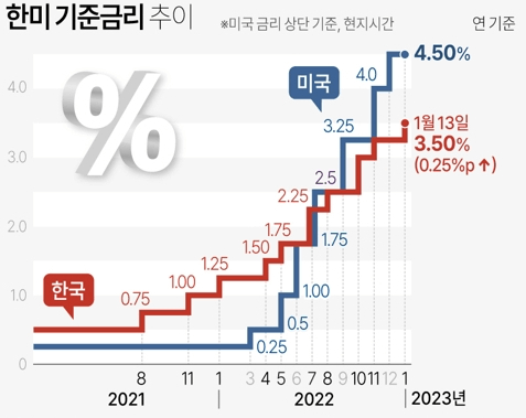 한미 기준금리