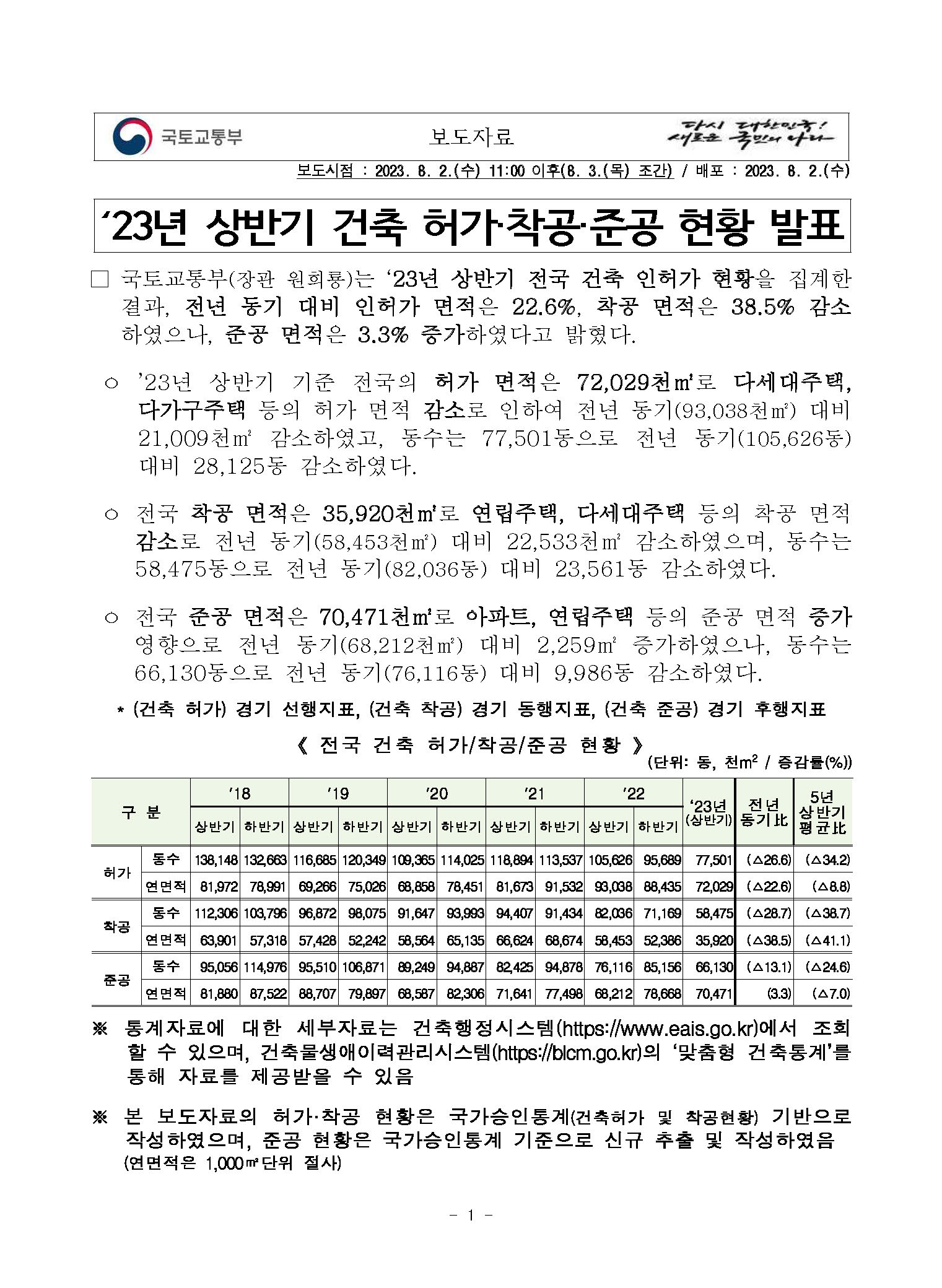  ‘23년 상반기 건축 허가·착공·준공 현황 발표 [2023.08.02 발표]