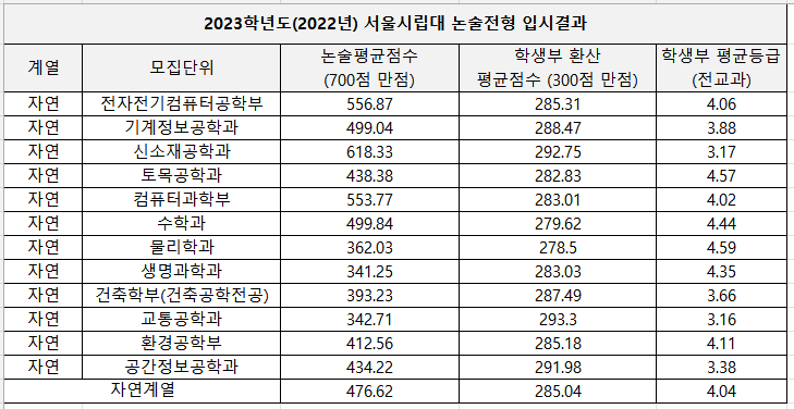 2023-서울시립대-논술-입시결과