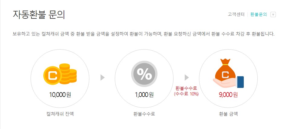  문화상품권 현금화 수수료 및 현금화 방법