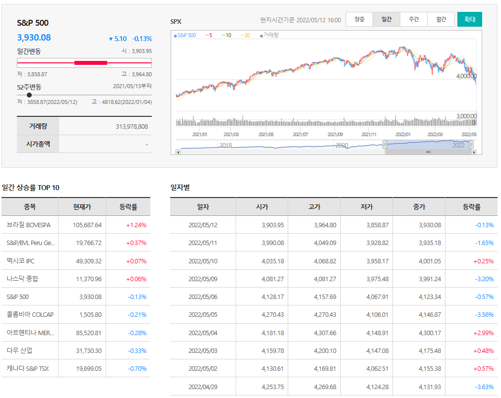  5월12일 미국주식 S&P500 상승률 상위 종목 TOP 100