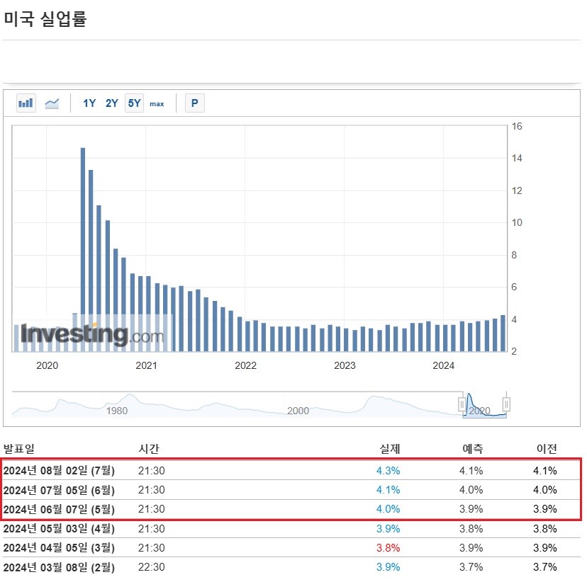 미국 신규 실업수당 청구 건수