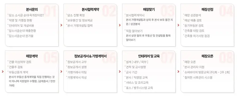 담소-소사골-순대-육개장-창업절차