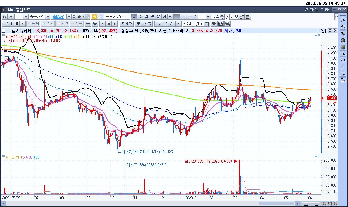 드림시큐리티 일봉 차트