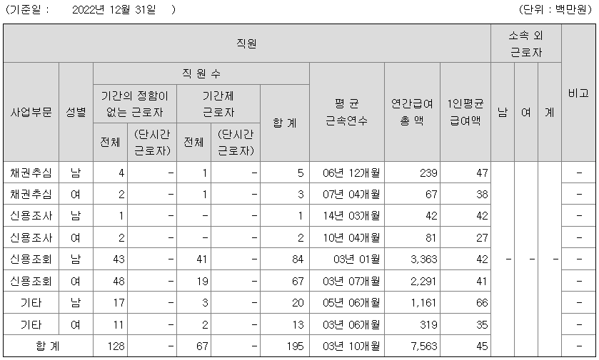 SCI평가정보 2022년 평균연봉