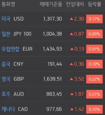 주요국환율