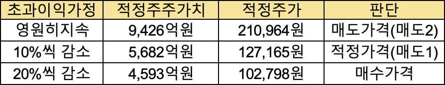 적정 매수가