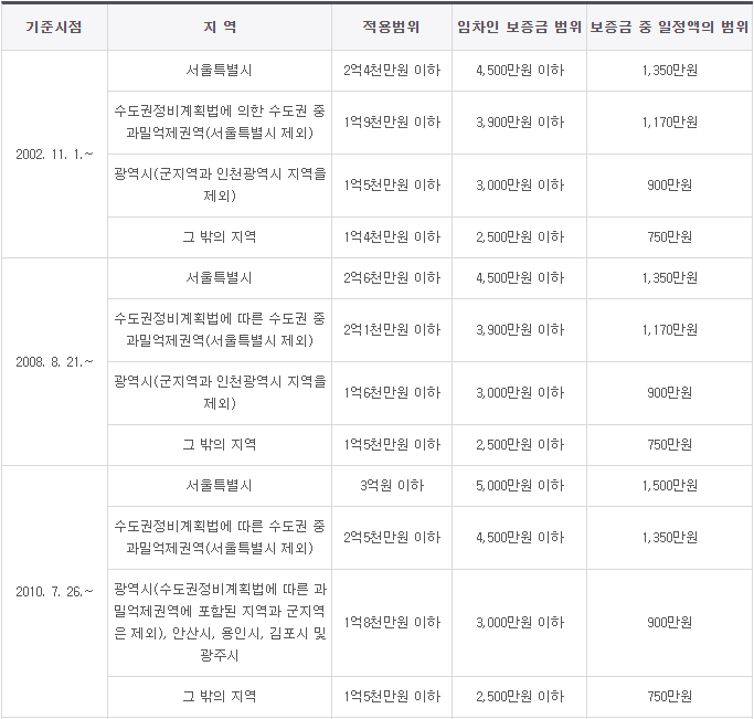 전국 상가건물임대차보호법 소액임차인 보증금 범위