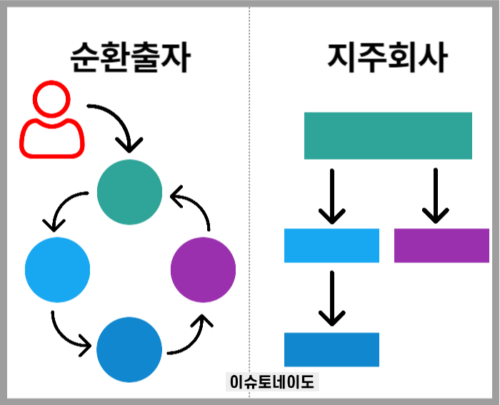 인적분할 물적분할 지배구조 개선