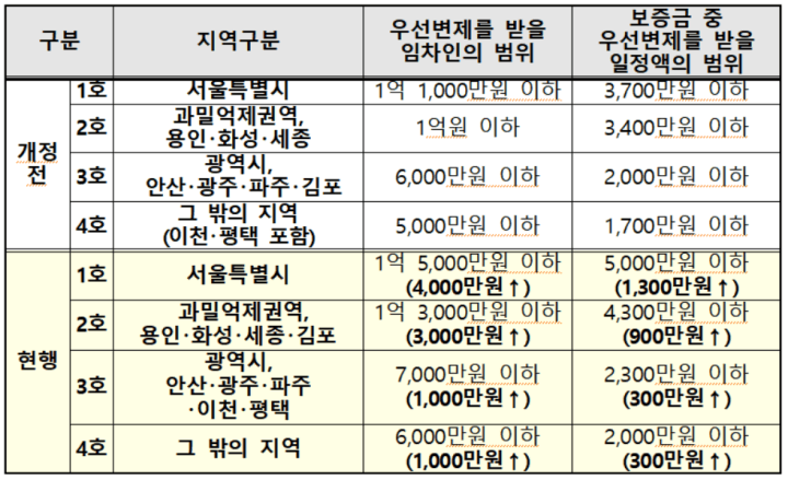  전입신고 확정일자 차이, 늦게받으면 일어나는일