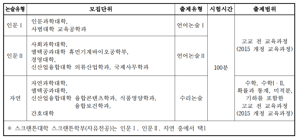 2023-이화여대-논술-모집단위