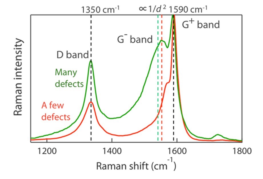 라만&#44; 라만 분석&#44; D 피크&#44; G 피크