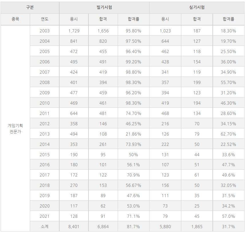 게임기획전문가 합격률