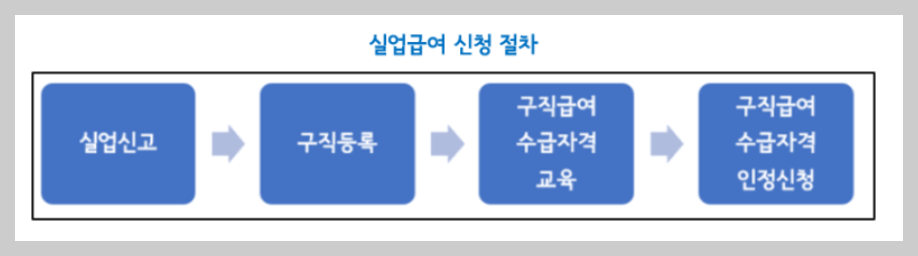 실업급여 조건&#44; 신청방법 (23년 개정)