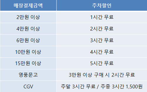 IFC몰 주차요금 할인방법 주의사항 정리내역