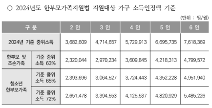 한부모가족 소득인정액 기준