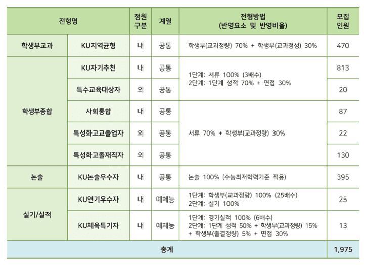 전형별 전형방법 및 모집인원