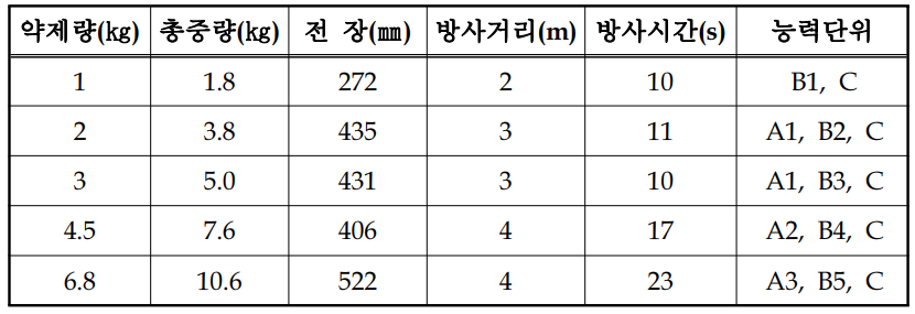 할론1211소화기 제원 예