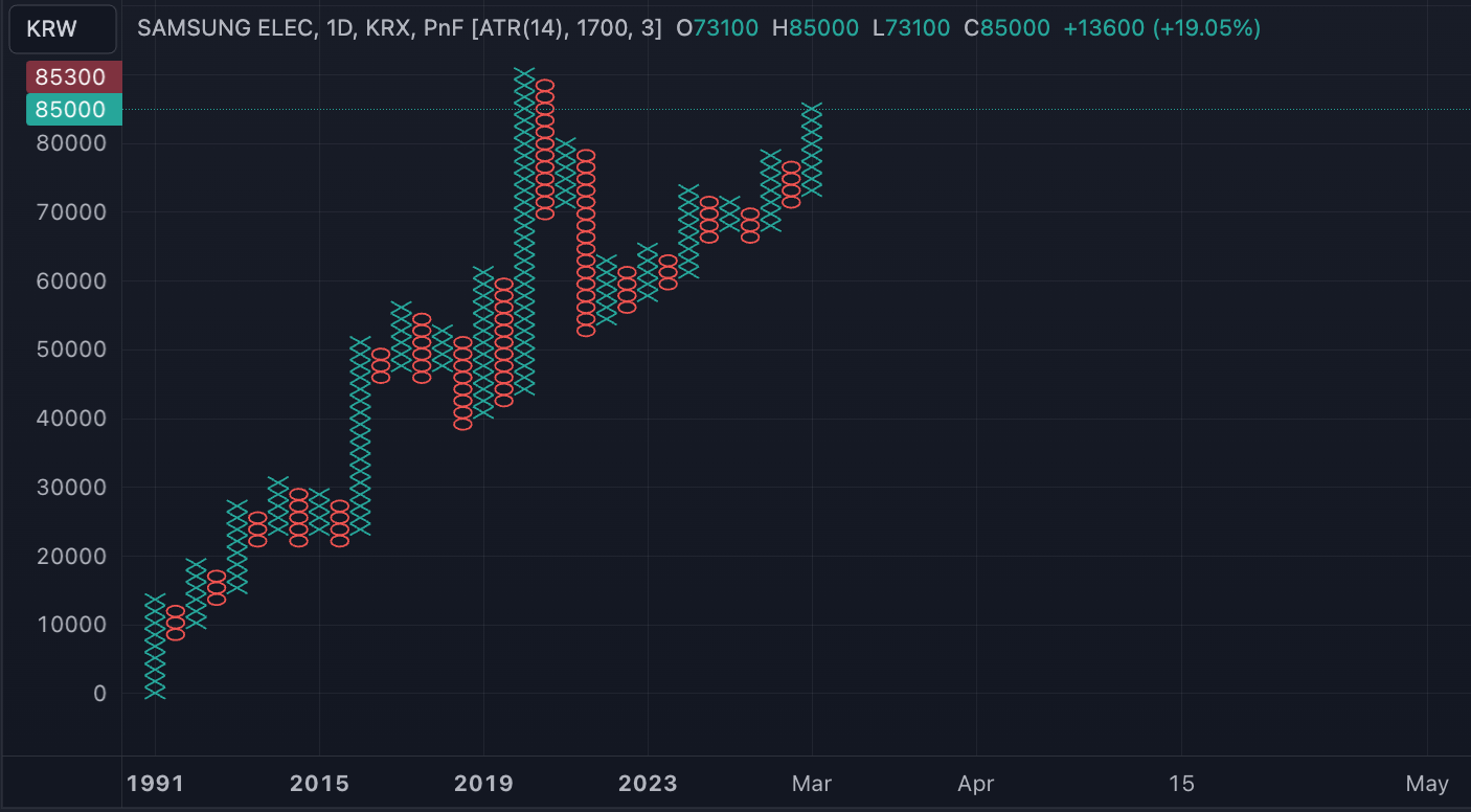 포인트 앤 피겨 (Point &amp; Figure Chart, P&amp;F Chart)