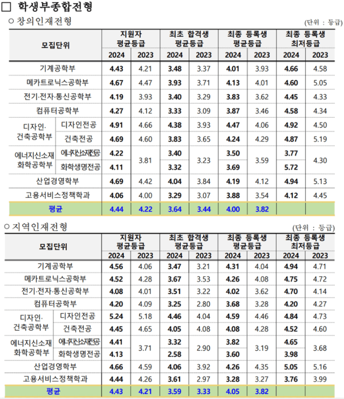 2024-한국기술교육대-수시-종합-입시결과-1