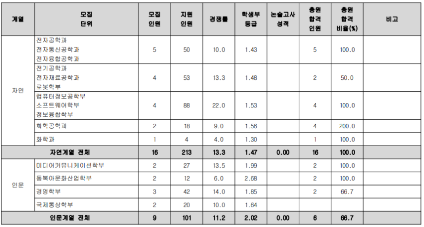 특성화고졸업자전형