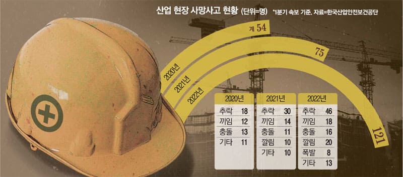 중대재해법 불구 사망재해 오히려 늘어...&quot;법 만들어 놓고 사후관리 대책은 전무&quot;