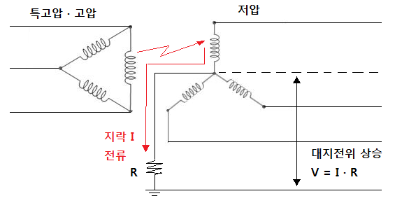  변압기 중성점 접지 (과거 제2종 접지)