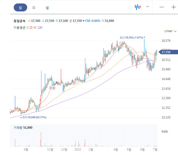 동일금속 일봉 차트