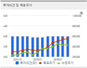  삼성SDI 주가