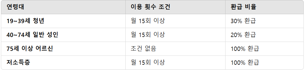 경남패스 지원대상과 환급률