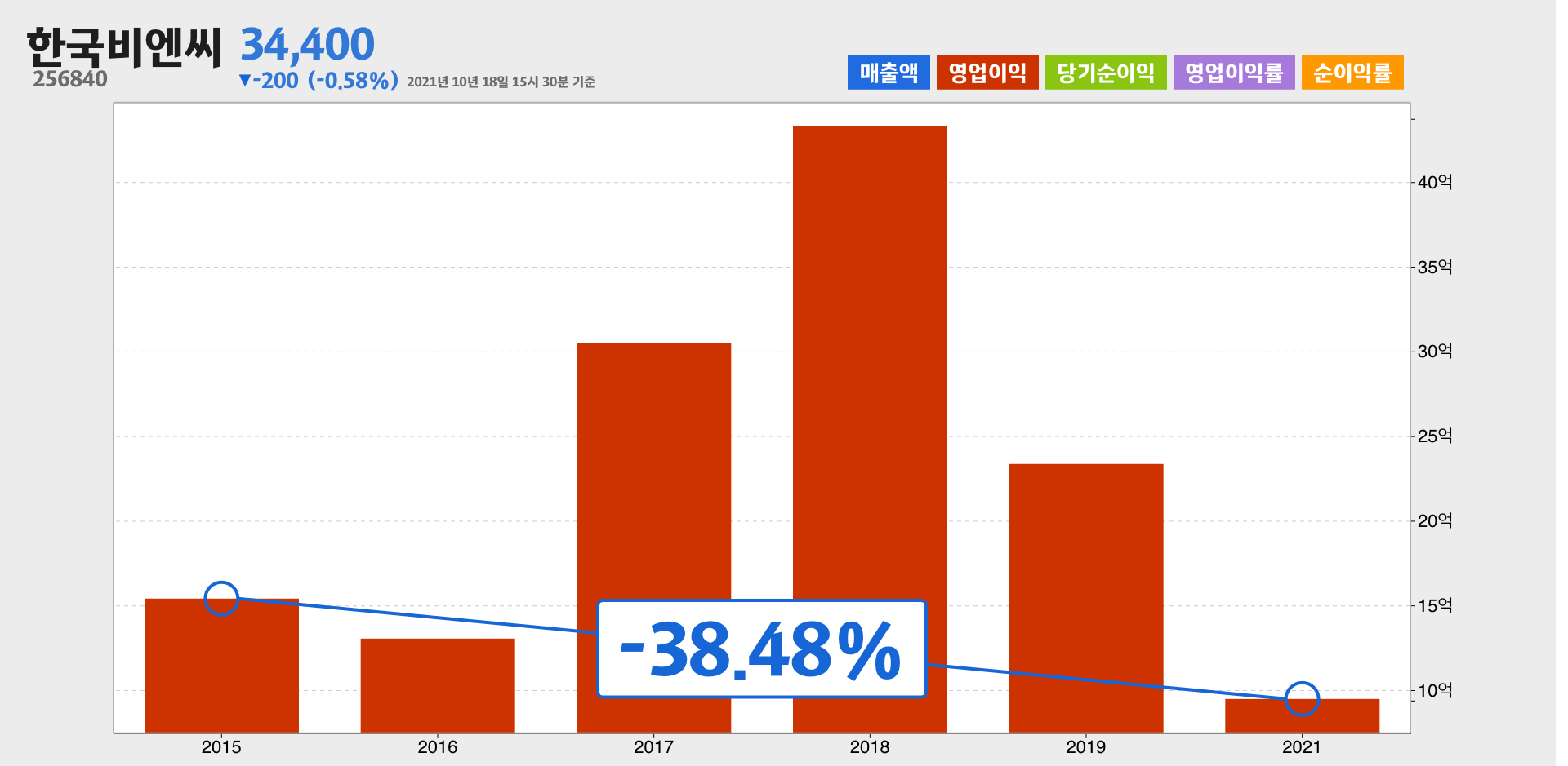 한국비엔씨 영업이익