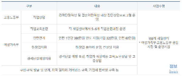 여성새로일하기센터-사업-내용