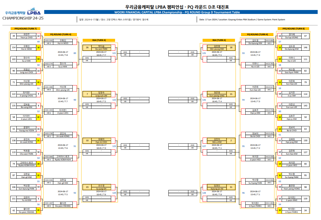 우리금융캐피탈 LPBA 챔피언십 PQ 라운드 D조 대진표