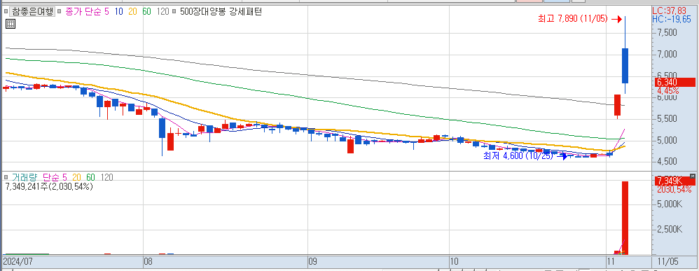 11월 5일 상한가 이탈 종목 참좋은여행 일봉 차트