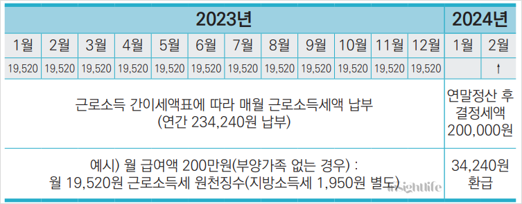 근로소득세 징수