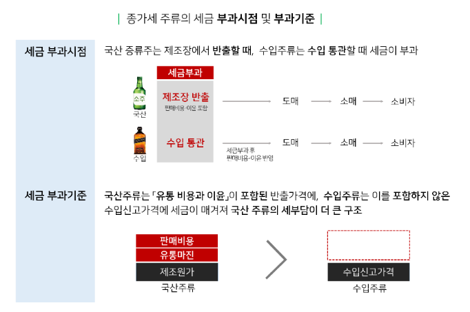  내년부터 소주 공장출고가격이 10.6% 내려갑니다
