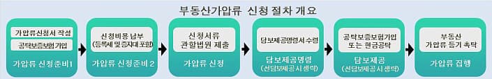 부동산-가압류-신청방법