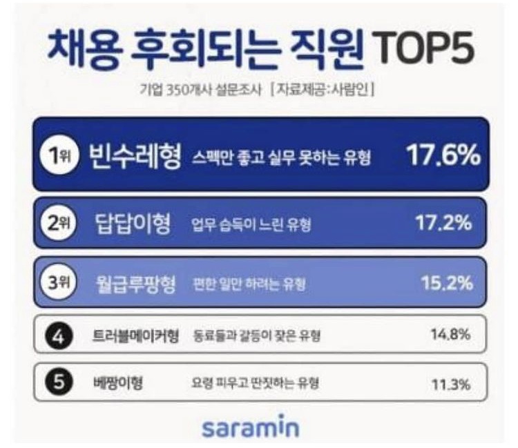  채용 후회되는 직원 TOP5