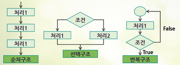 흐름 제어 : Flow Control