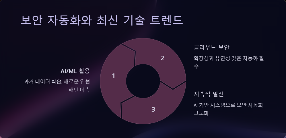클라우드보안