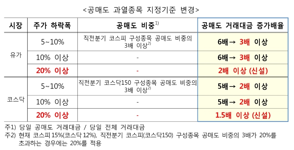  공매도 제한조치, 공매도 과열종목 지정제도 강화