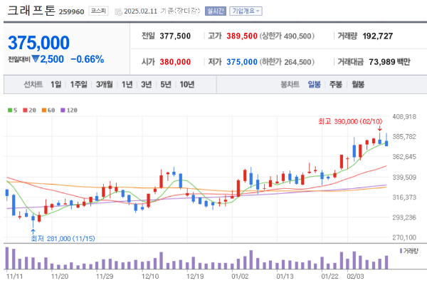 크래프톤 주가 시세