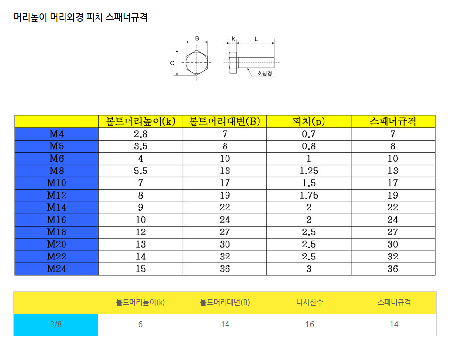  볼트 머리 사이즈별 스패너 규격