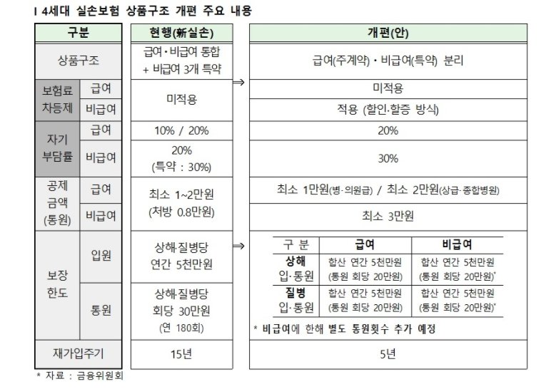 4세대 실손보험 주요 변경 사항